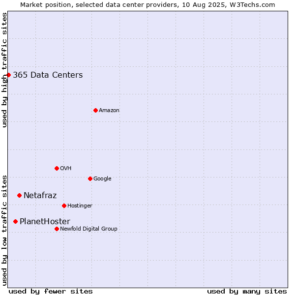 Market position of Netafraz vs. PlanetHoster vs. 365 Data Centers