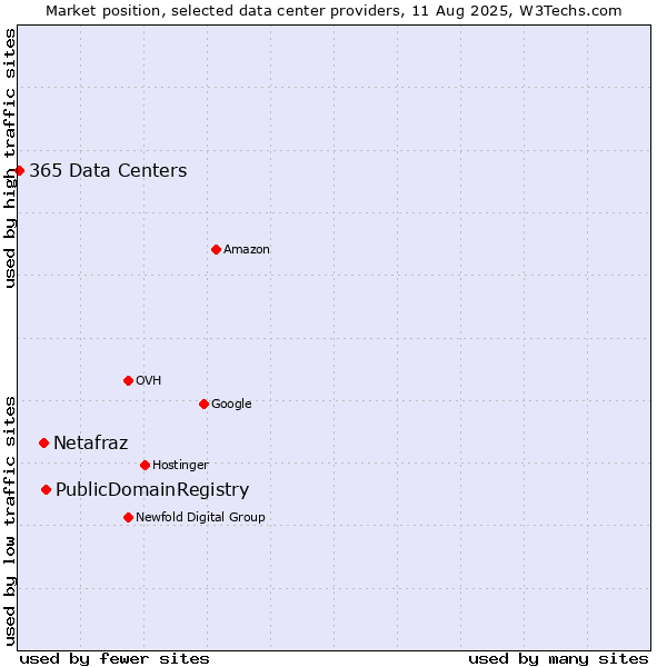 Market position of PublicDomainRegistry vs. Netafraz vs. 365 Data Centers