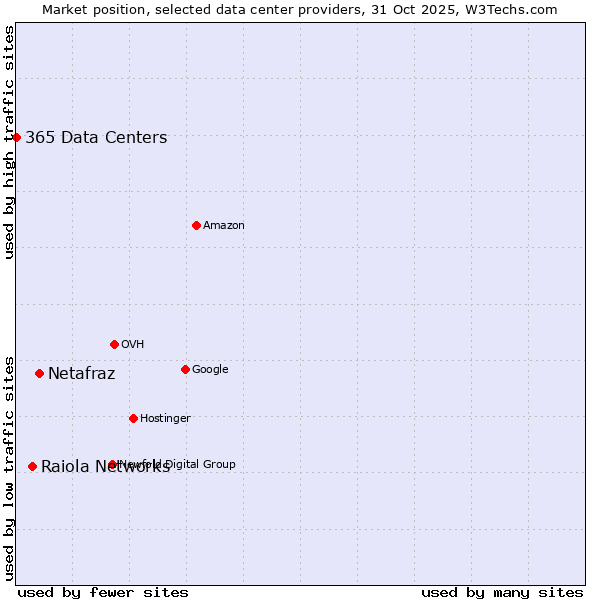 Market position of Netafraz vs. Raiola Networks vs. 365 Data Centers