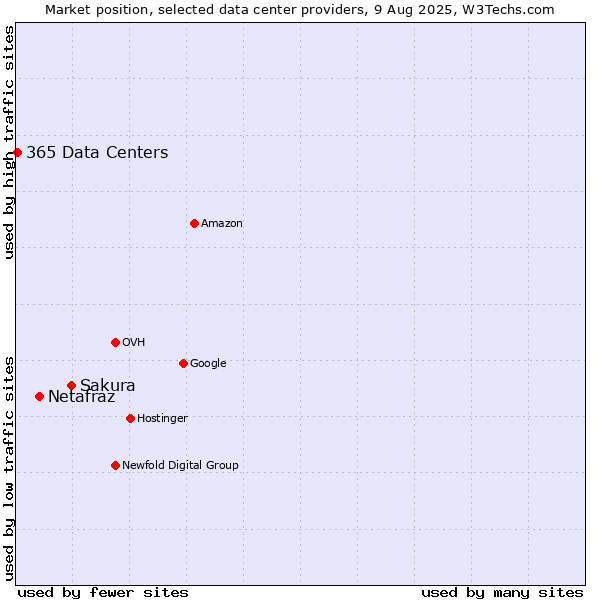 Market position of Sakura vs. Netafraz vs. 365 Data Centers