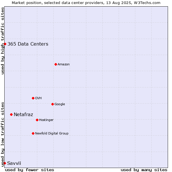 Market position of Netafraz vs. 365 Data Centers vs. Savvii