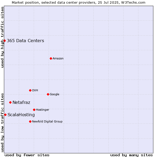 Market position of Netafraz vs. ScalaHosting vs. 365 Data Centers