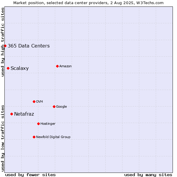 Market position of Netafraz vs. Scalaxy vs. 365 Data Centers