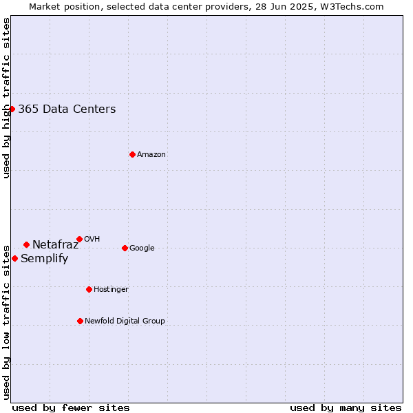 Market position of Netafraz vs. Semplify vs. 365 Data Centers