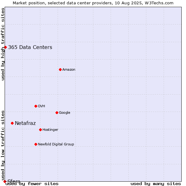 Market position of Netafraz vs. 365 Data Centers vs. Sfera
