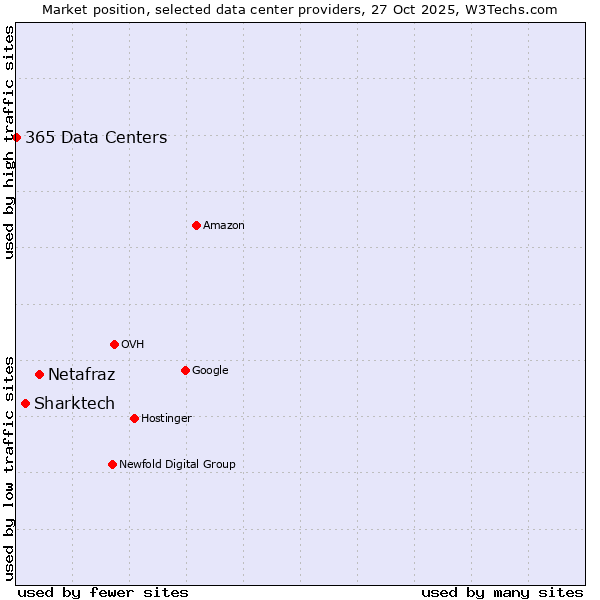 Market position of Netafraz vs. Sharktech vs. 365 Data Centers
