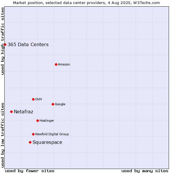 Market position of Squarespace vs. Netafraz vs. 365 Data Centers