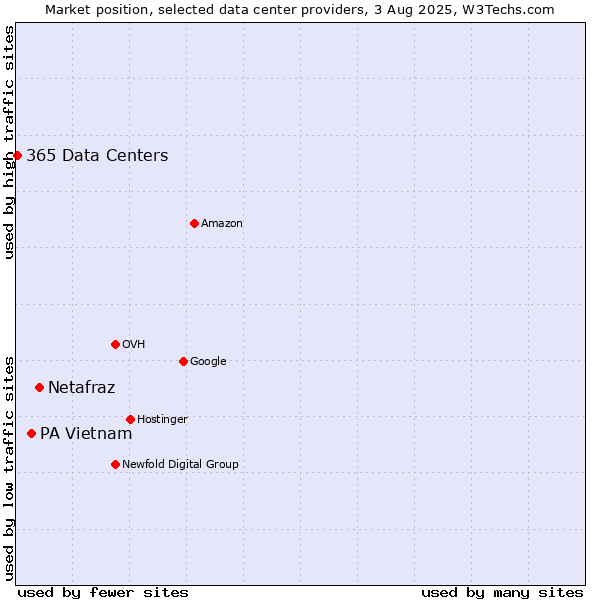 Market position of Netafraz vs. PA Vietnam vs. 365 Data Centers