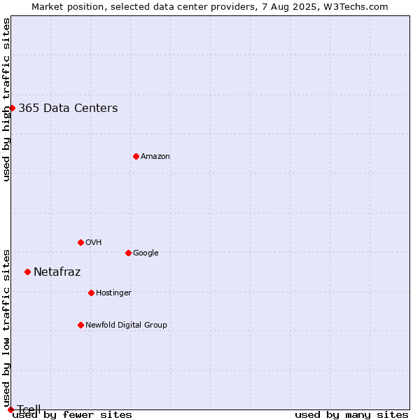Market position of Netafraz vs. 365 Data Centers vs. Tcell