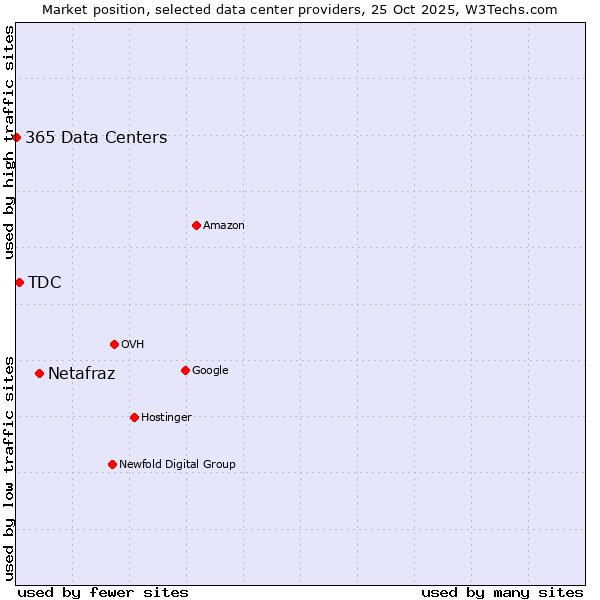 Market position of Netafraz vs. TDC vs. 365 Data Centers