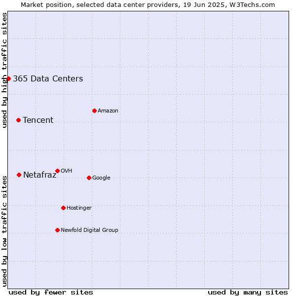 Market position of Netafraz vs. Tencent vs. 365 Data Centers