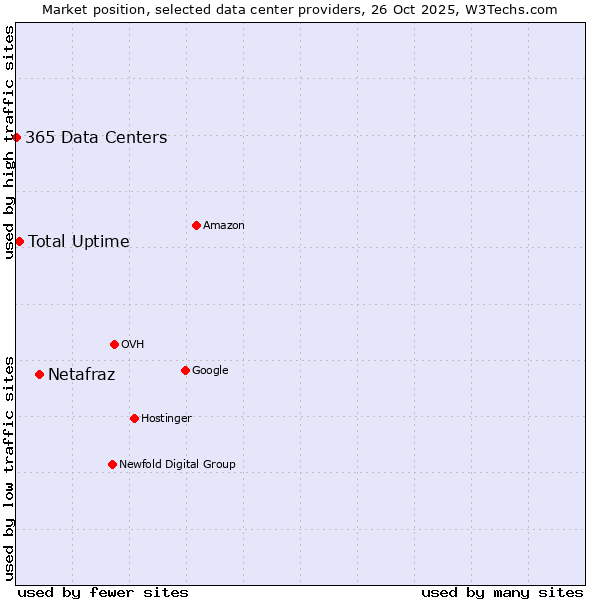 Market position of Netafraz vs. Total Uptime vs. 365 Data Centers