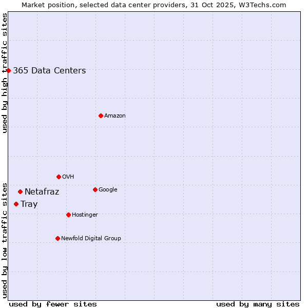 Market position of Netafraz vs. Tray vs. 365 Data Centers