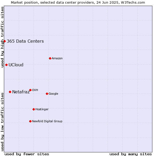 Market position of Netafraz vs. UCloud vs. 365 Data Centers