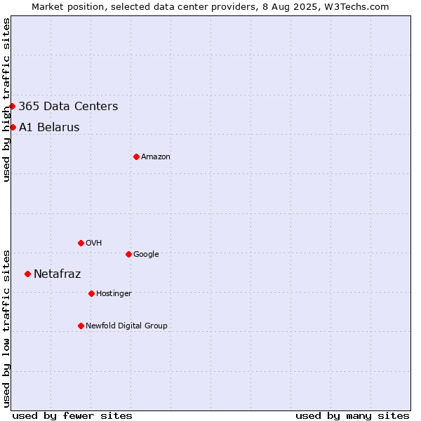 Market position of Netafraz vs. A1 Belarus vs. 365 Data Centers