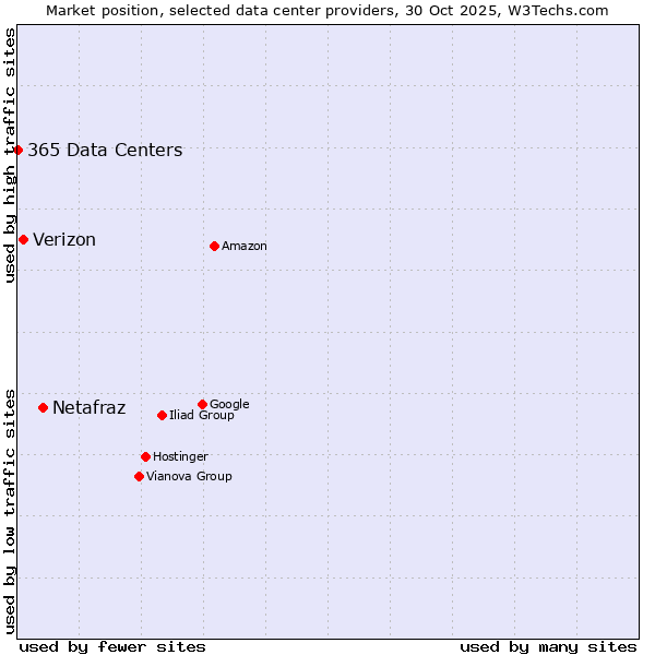 Market position of Netafraz vs. Verizon vs. 365 Data Centers
