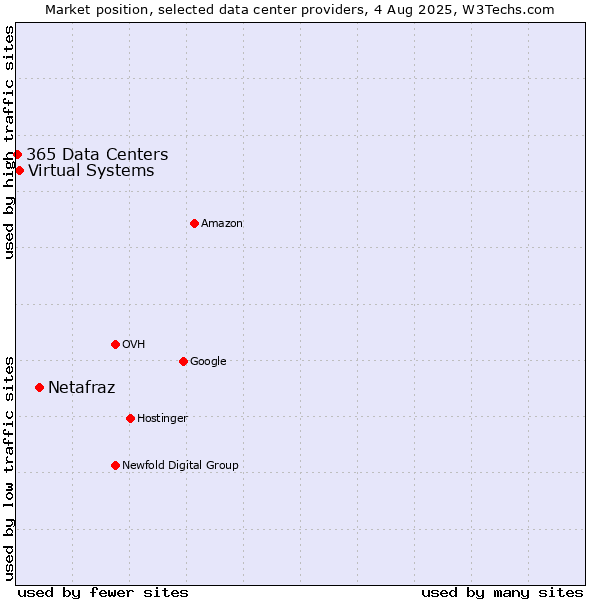 Market position of Netafraz vs. Virtual Systems vs. 365 Data Centers