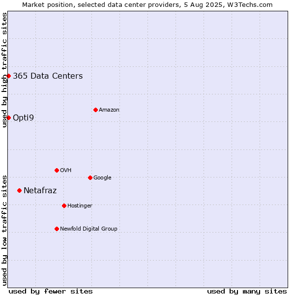 Market position of Netafraz vs. Opti9 vs. 365 Data Centers