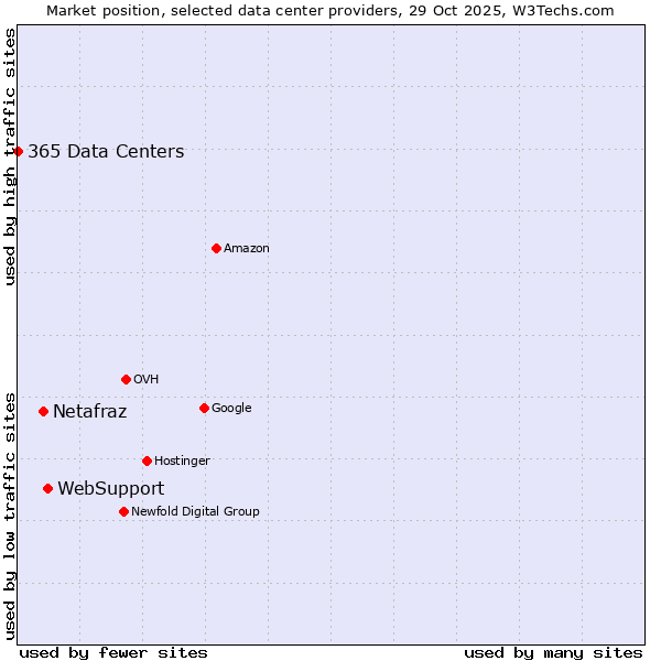 Market position of WebSupport vs. Netafraz vs. 365 Data Centers
