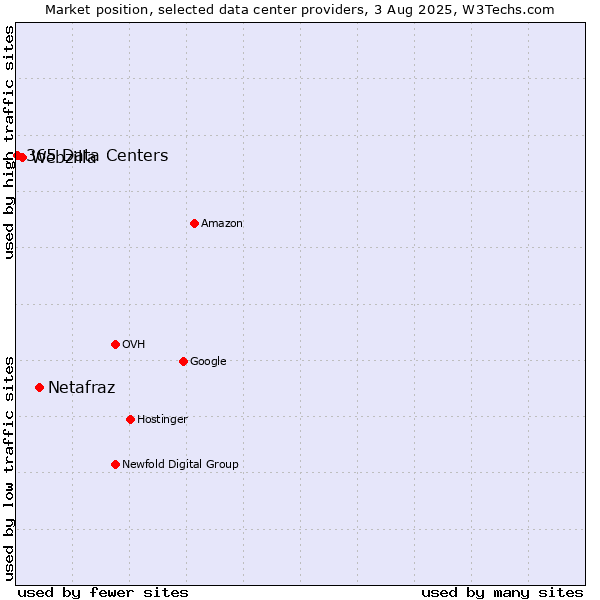 Market position of Netafraz vs. Webzilla vs. 365 Data Centers