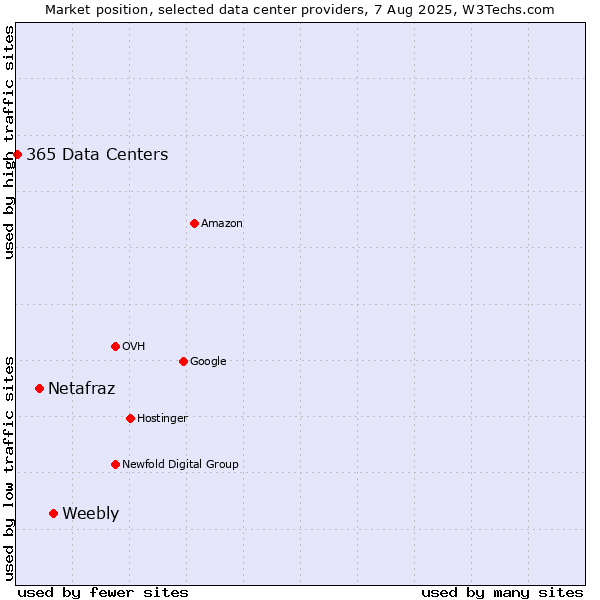 Market position of Weebly vs. Netafraz vs. 365 Data Centers