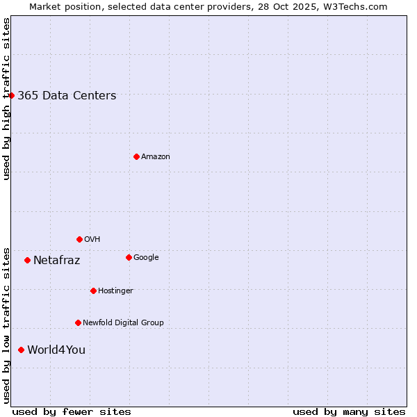 Market position of Netafraz vs. World4You vs. 365 Data Centers