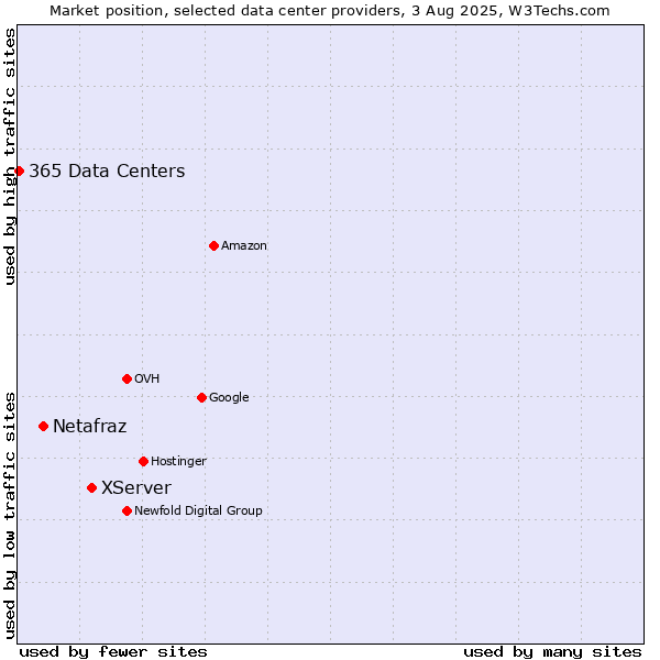 Market position of XServer vs. Netafraz vs. 365 Data Centers
