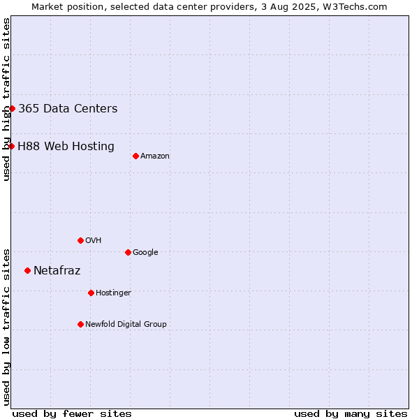 Market position of Netafraz vs. 365 Data Centers vs. H88 Web Hosting