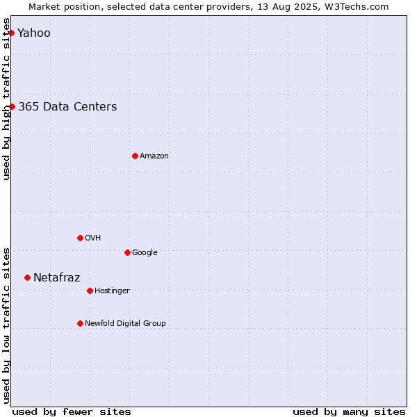 Market position of Netafraz vs. Yahoo vs. 365 Data Centers