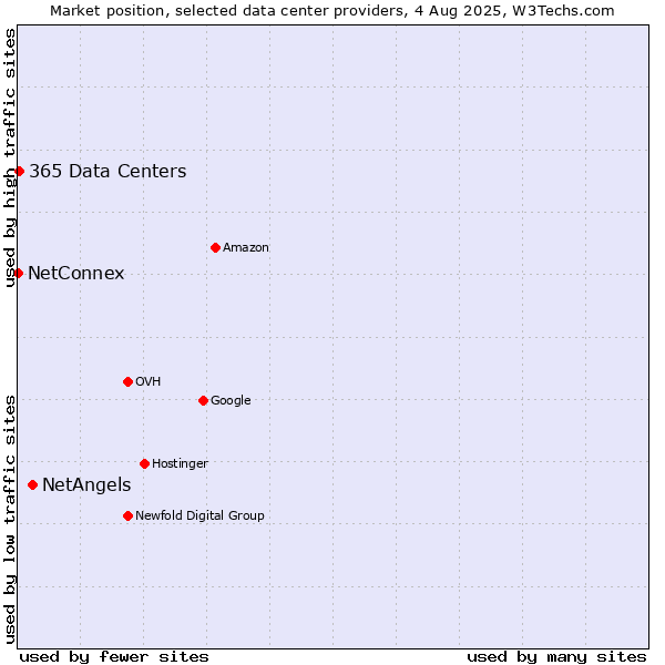 Market position of NetAngels vs. 365 Data Centers vs. NetConnex