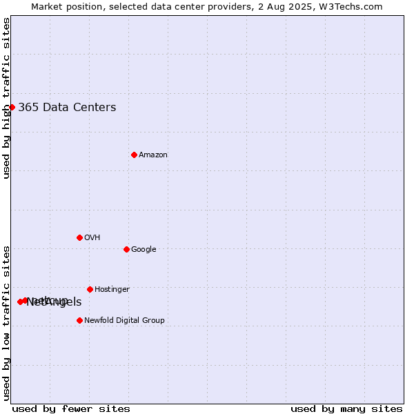 Market position of netcup vs. NetAngels vs. 365 Data Centers