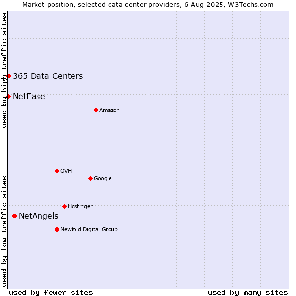 Market position of NetAngels vs. NetEase vs. 365 Data Centers