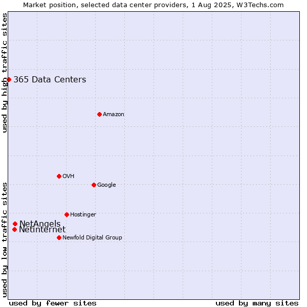 Market position of NetAngels vs. Netinternet vs. 365 Data Centers