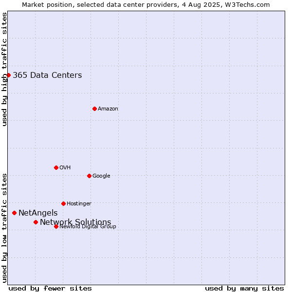Market position of Network Solutions vs. NetAngels vs. 365 Data Centers