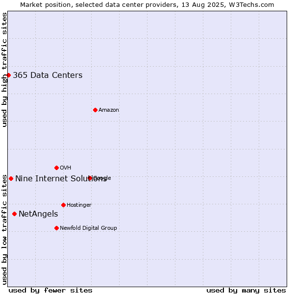 Market position of NetAngels vs. Nine Internet Solutions vs. 365 Data Centers