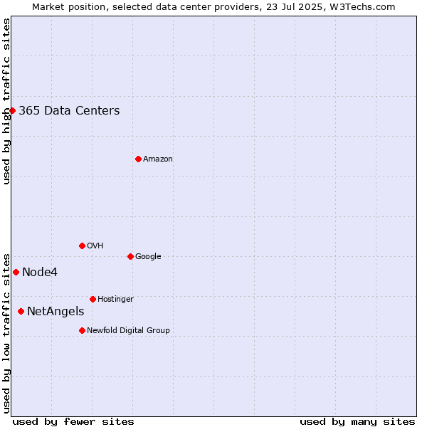 Market position of NetAngels vs. Node4 vs. 365 Data Centers