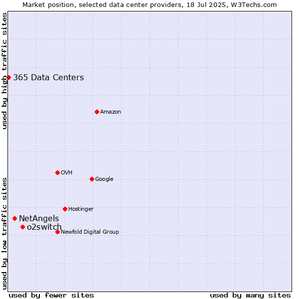 Market position of o2switch vs. NetAngels vs. 365 Data Centers