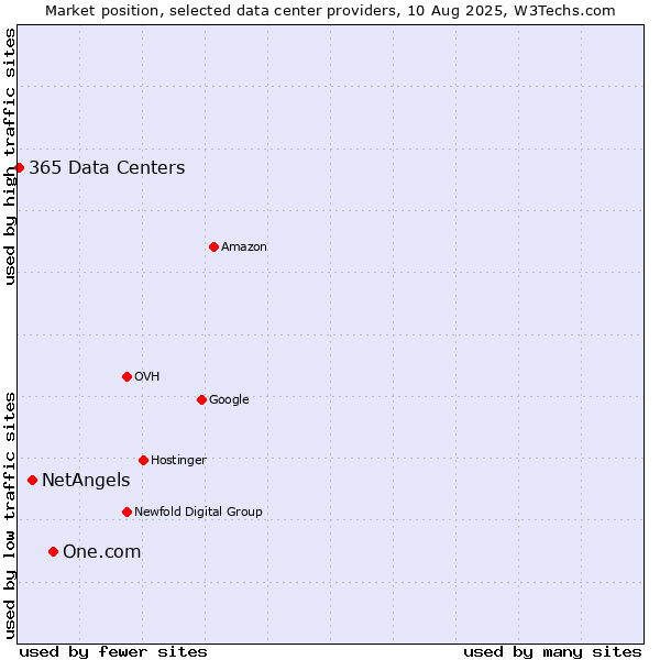 Market position of One.com vs. NetAngels vs. 365 Data Centers