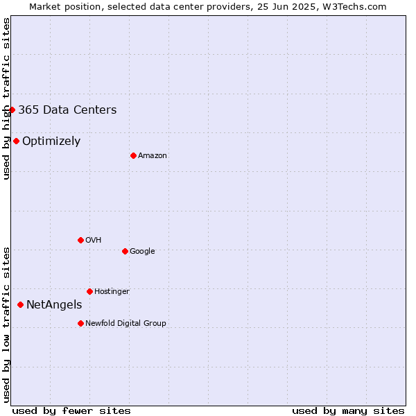 Market position of NetAngels vs. Optimizely vs. 365 Data Centers