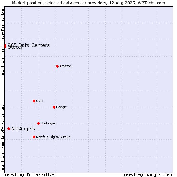 Market position of NetAngels vs. 365 Data Centers vs. Otecel