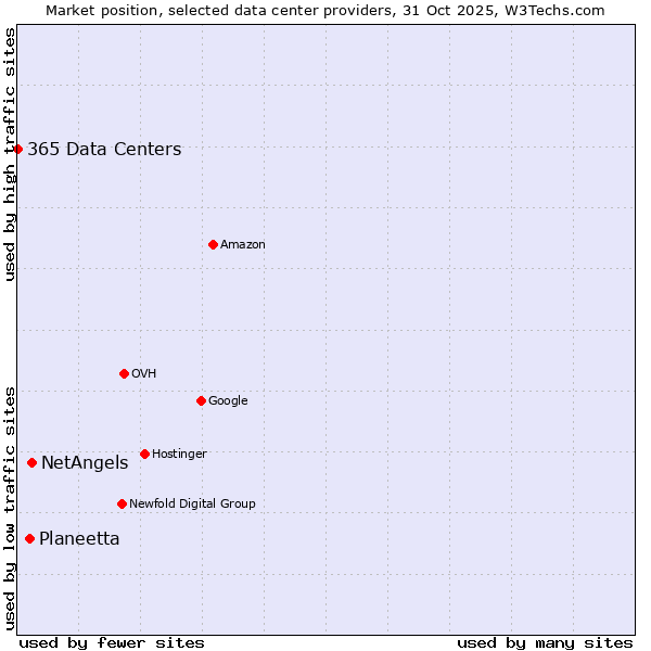 Market position of NetAngels vs. Planeetta vs. 365 Data Centers