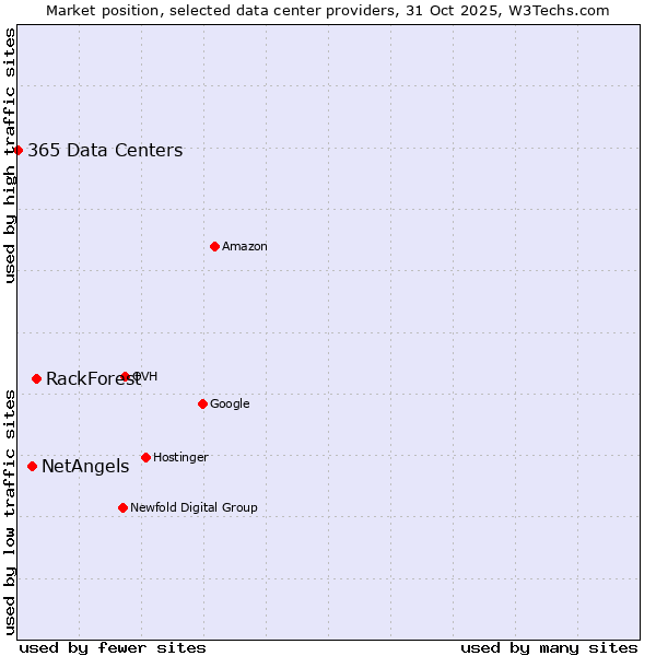 Market position of RackForest vs. NetAngels vs. 365 Data Centers