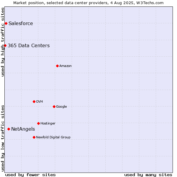 Market position of NetAngels vs. Salesforce vs. 365 Data Centers