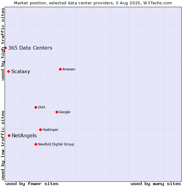 Market position of NetAngels vs. Scalaxy vs. 365 Data Centers