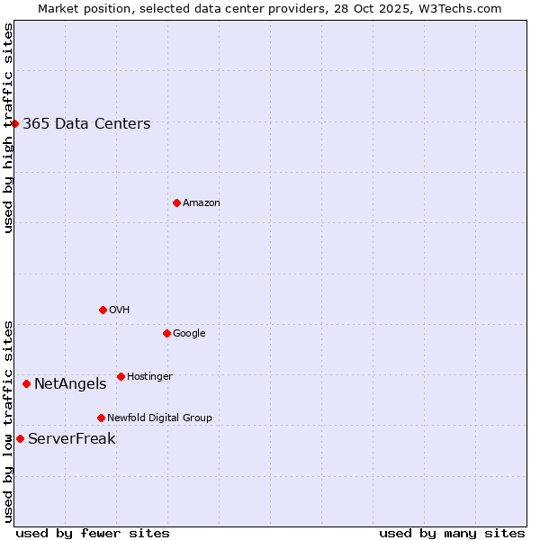 Market position of NetAngels vs. ServerFreak vs. 365 Data Centers