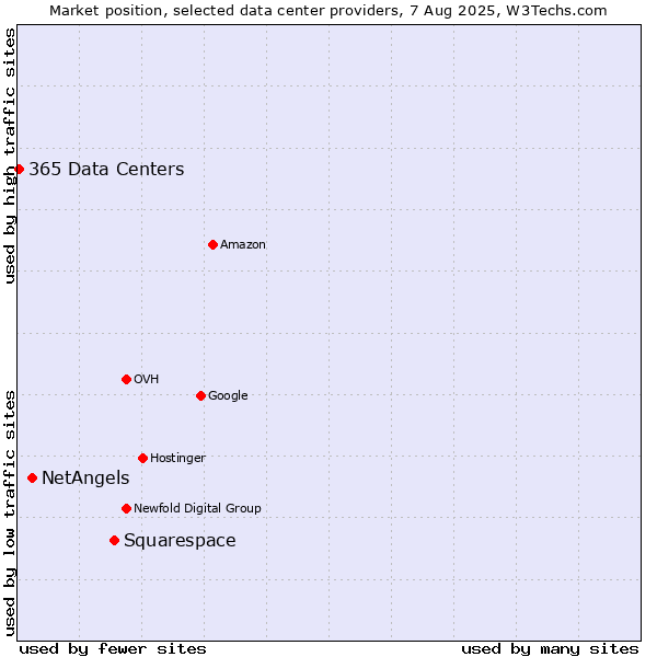 Market position of Squarespace vs. NetAngels vs. 365 Data Centers