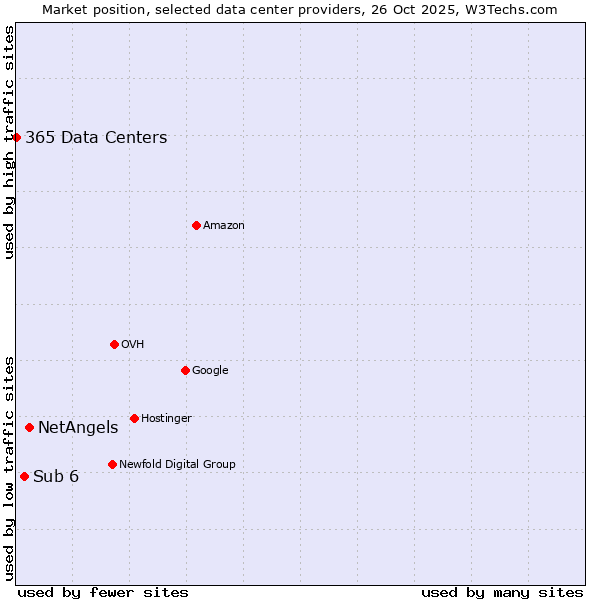 Market position of NetAngels vs. Sub 6 vs. 365 Data Centers