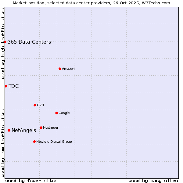 Market position of NetAngels vs. TDC vs. 365 Data Centers