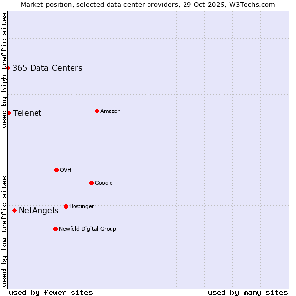 Market position of NetAngels vs. Telenet vs. 365 Data Centers