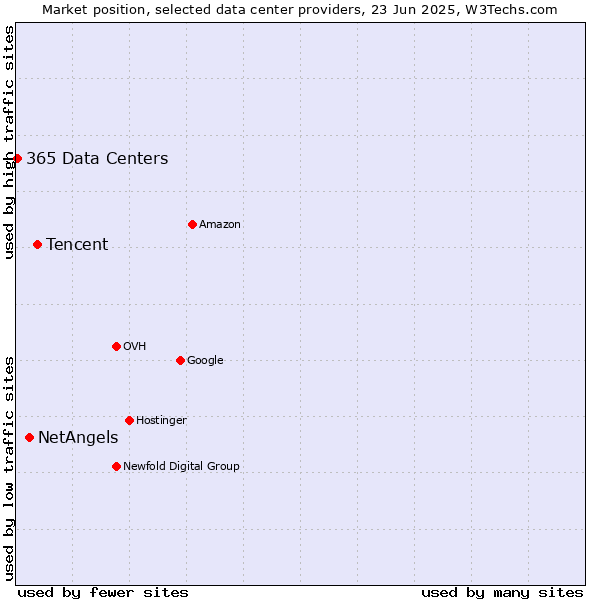 Market position of Tencent vs. NetAngels vs. 365 Data Centers